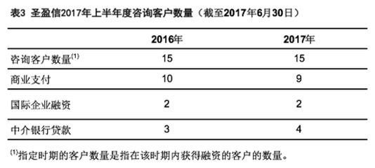 圣盈信集团上半年业绩亮眼 营收同比增长15.4%，金融咨询业务增幅显著